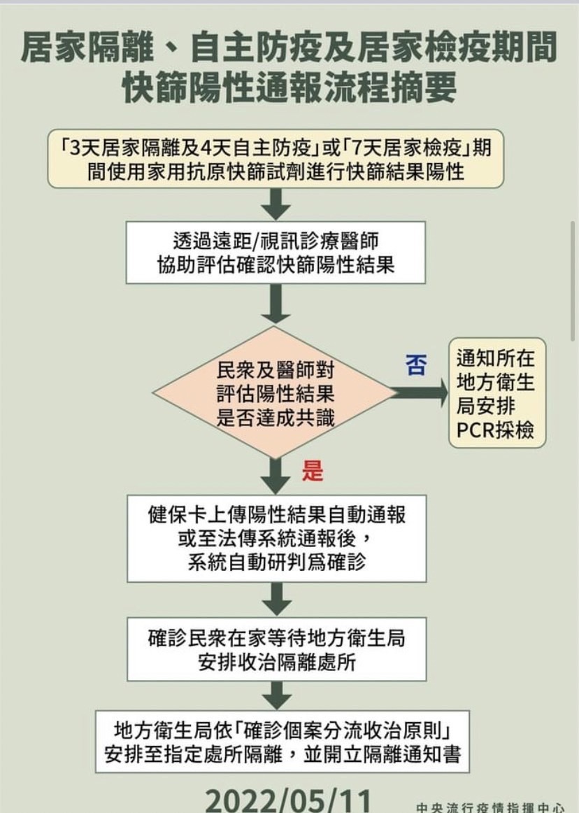 通報流程