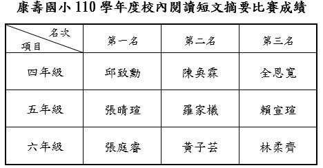康壽國小110學年度校內閱讀短文摘要比賽成績公布圖片